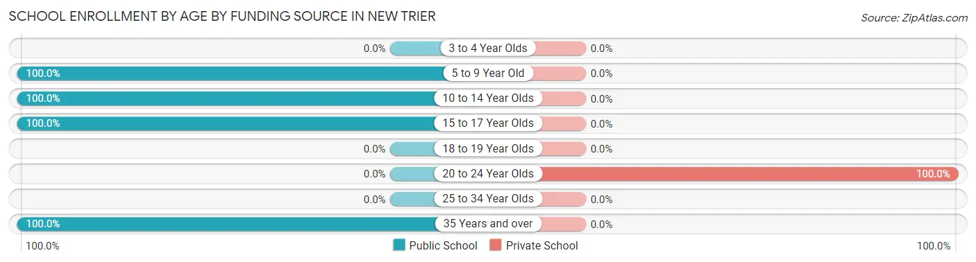 School Enrollment by Age by Funding Source in New Trier