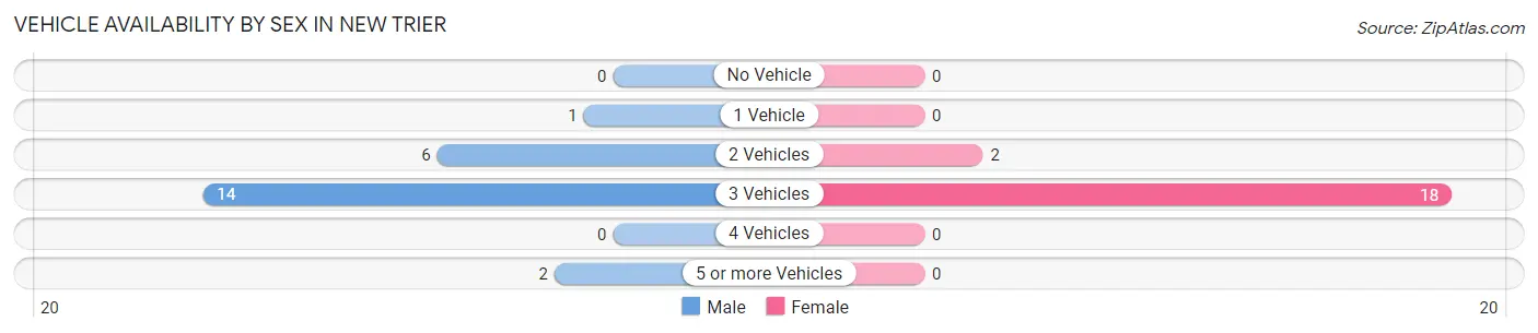 Vehicle Availability by Sex in New Trier