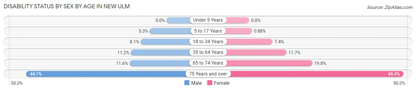 Disability Status by Sex by Age in New Ulm