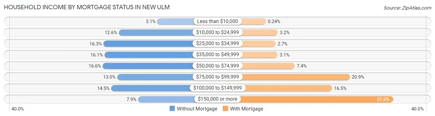 Household Income by Mortgage Status in New Ulm