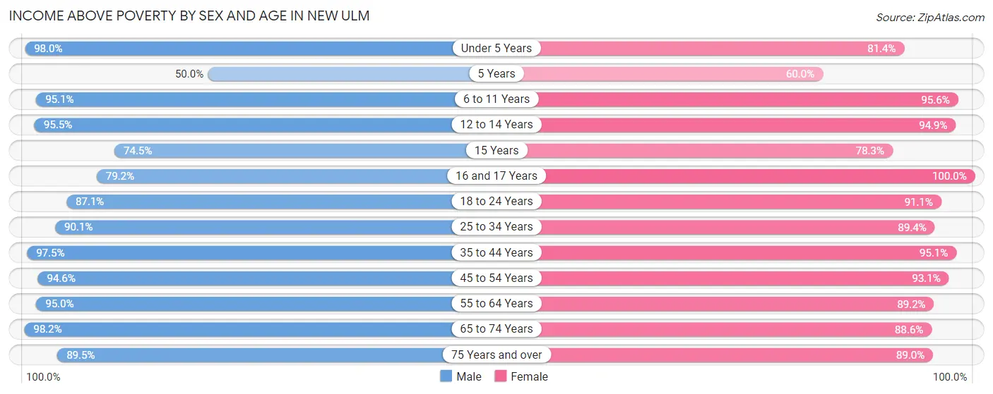 Income Above Poverty by Sex and Age in New Ulm