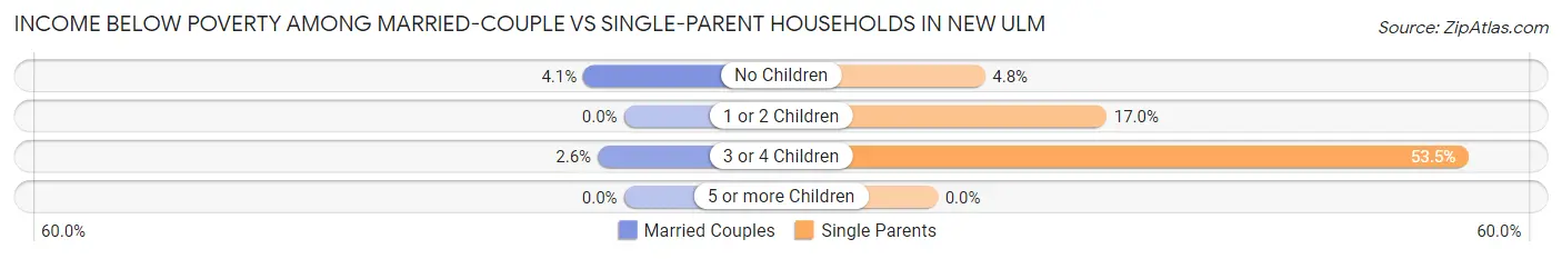 Income Below Poverty Among Married-Couple vs Single-Parent Households in New Ulm