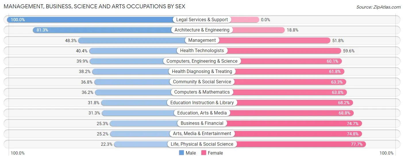 Management, Business, Science and Arts Occupations by Sex in New Ulm