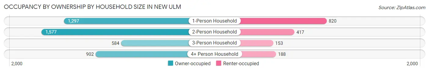 Occupancy by Ownership by Household Size in New Ulm