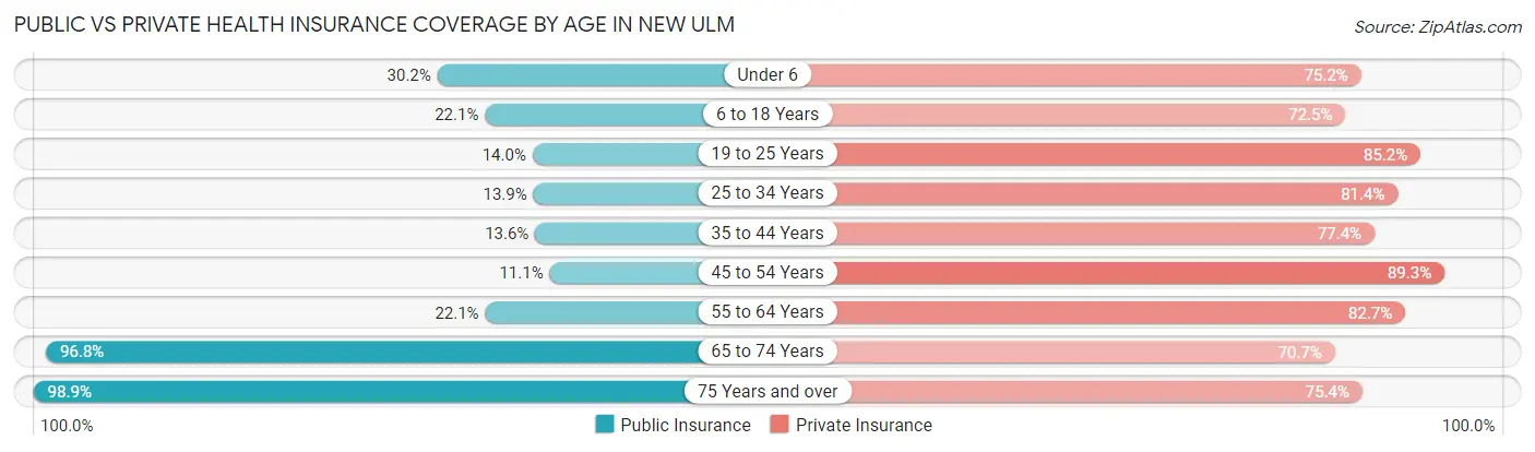 Public vs Private Health Insurance Coverage by Age in New Ulm