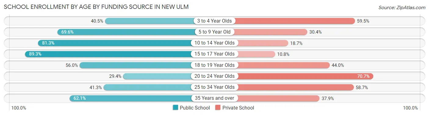 School Enrollment by Age by Funding Source in New Ulm