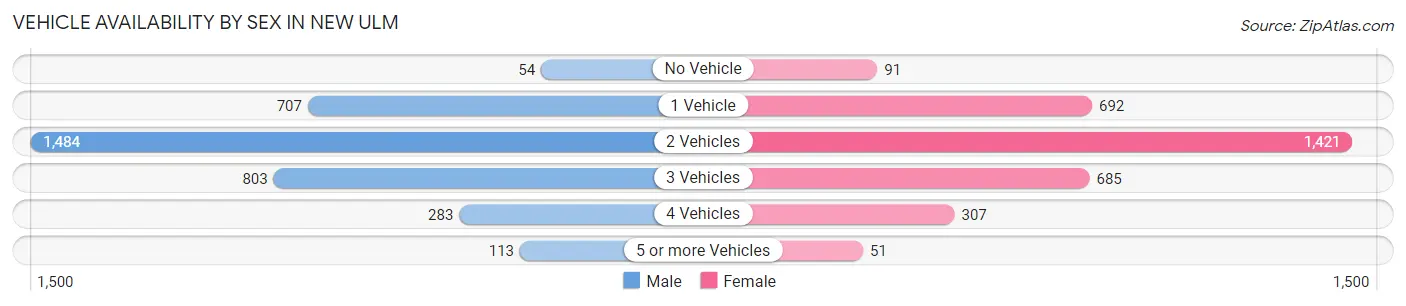 Vehicle Availability by Sex in New Ulm