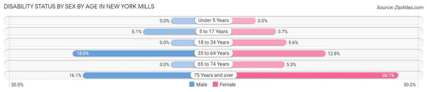 Disability Status by Sex by Age in New York Mills