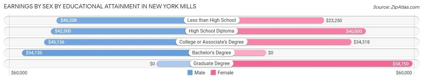Earnings by Sex by Educational Attainment in New York Mills