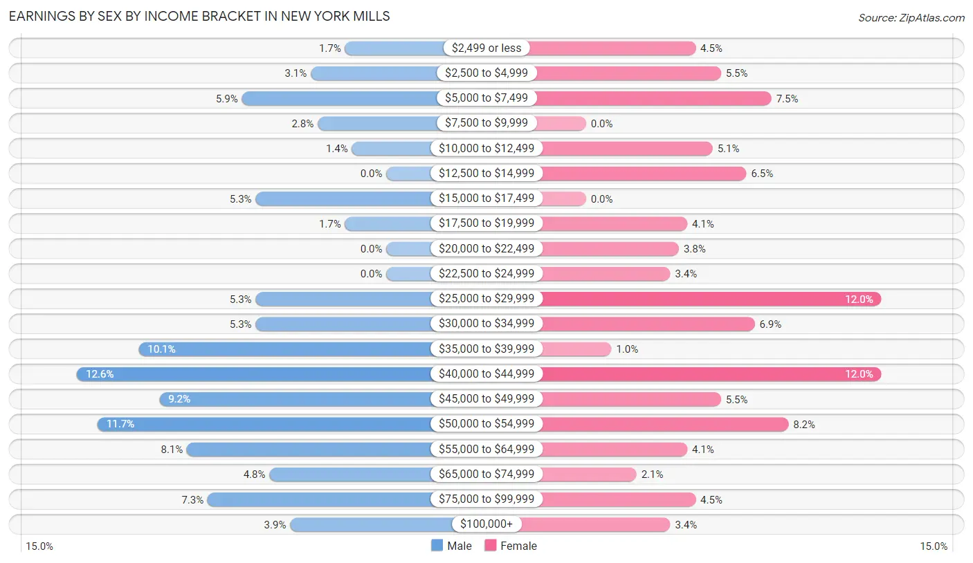 Earnings by Sex by Income Bracket in New York Mills