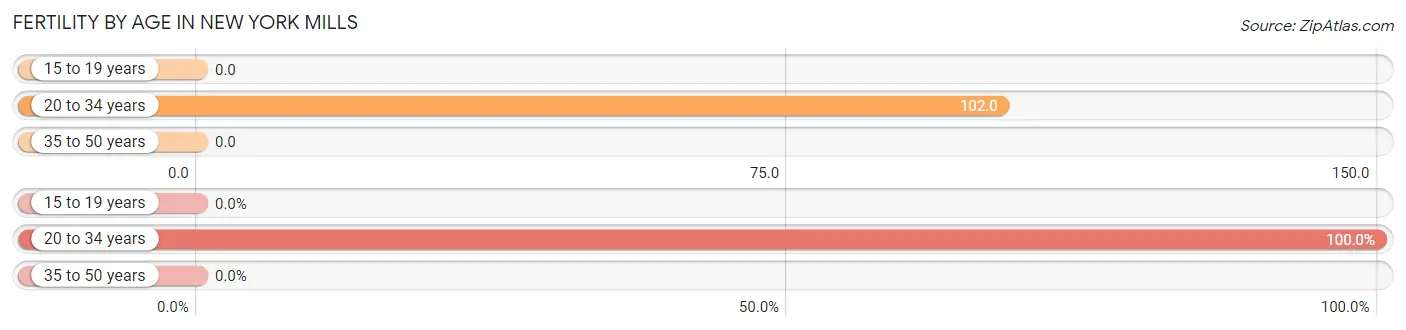 Female Fertility by Age in New York Mills