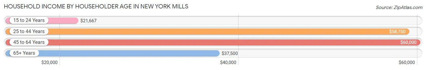 Household Income by Householder Age in New York Mills