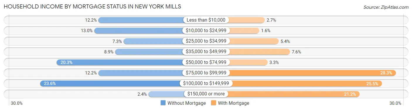 Household Income by Mortgage Status in New York Mills