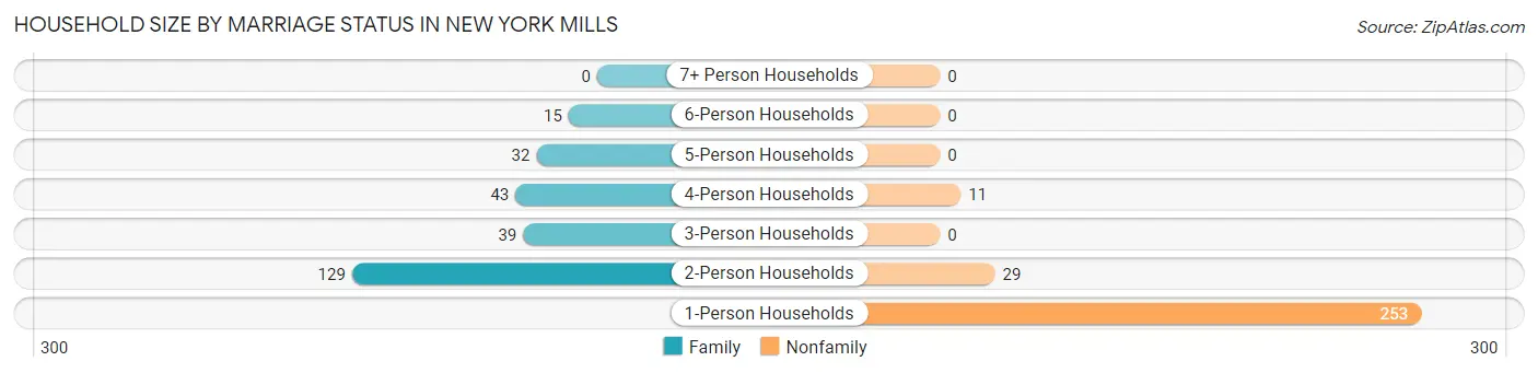 Household Size by Marriage Status in New York Mills