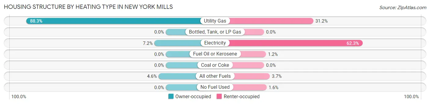 Housing Structure by Heating Type in New York Mills