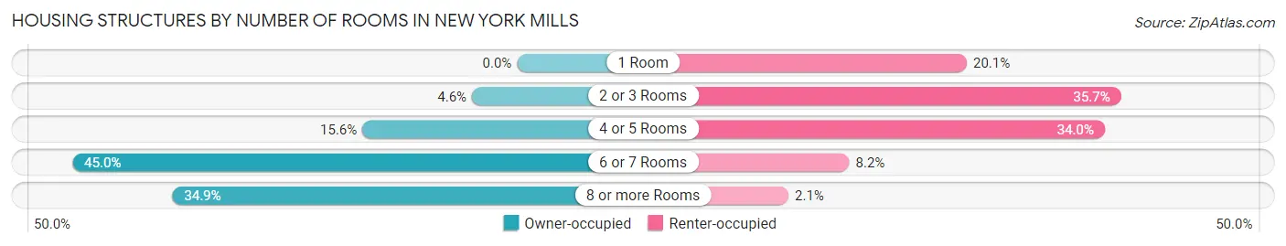 Housing Structures by Number of Rooms in New York Mills