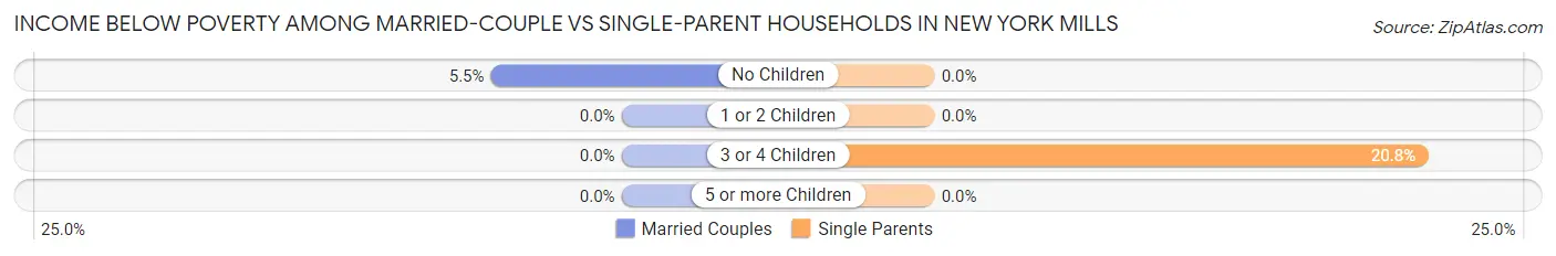 Income Below Poverty Among Married-Couple vs Single-Parent Households in New York Mills