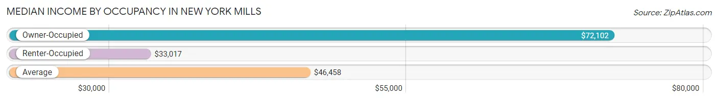 Median Income by Occupancy in New York Mills