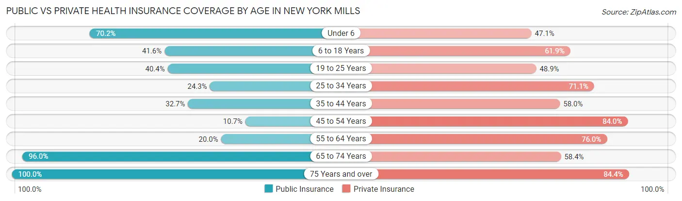 Public vs Private Health Insurance Coverage by Age in New York Mills