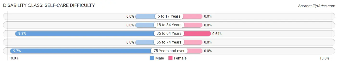 Disability in New York Mills: <span>Self-Care Difficulty</span>