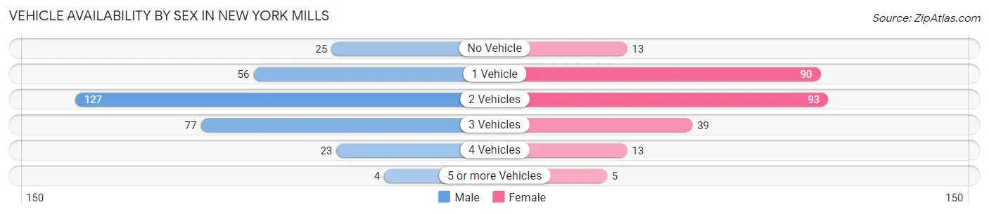 Vehicle Availability by Sex in New York Mills