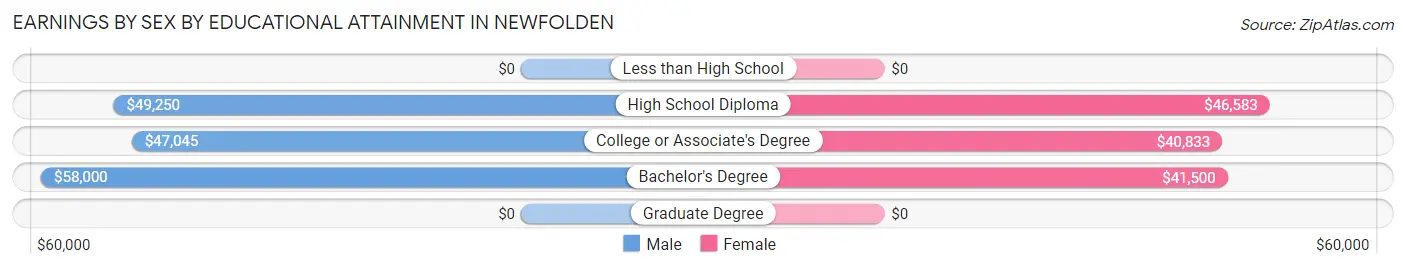Earnings by Sex by Educational Attainment in Newfolden