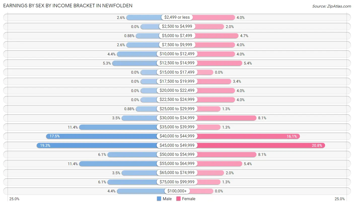 Earnings by Sex by Income Bracket in Newfolden