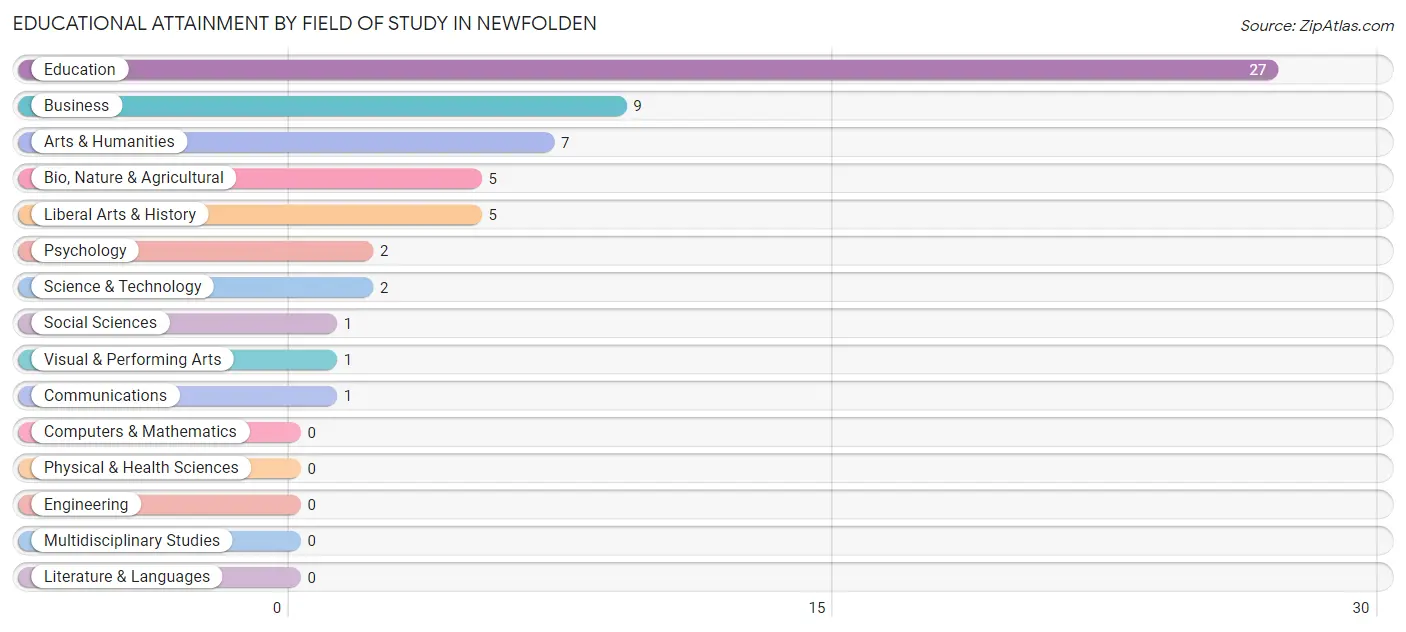 Educational Attainment by Field of Study in Newfolden