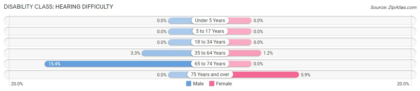 Disability in Newfolden: <span>Hearing Difficulty</span>