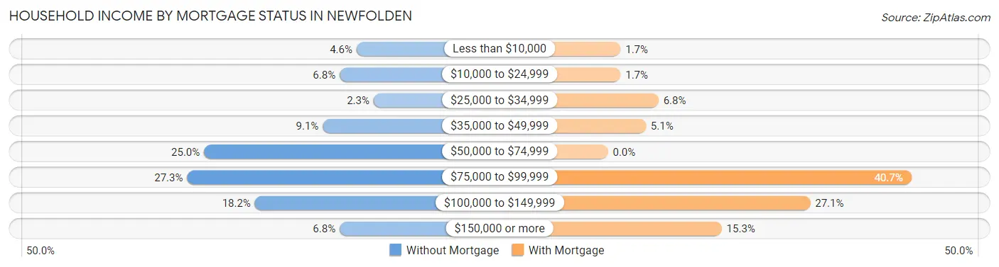 Household Income by Mortgage Status in Newfolden