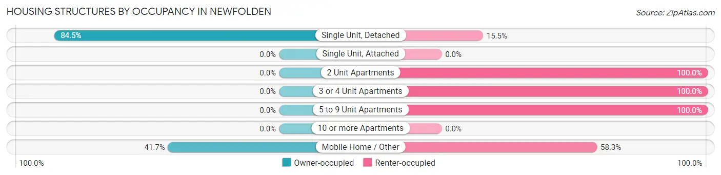 Housing Structures by Occupancy in Newfolden
