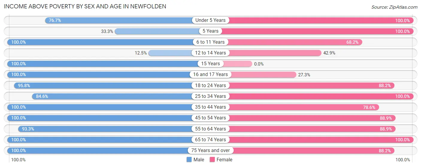 Income Above Poverty by Sex and Age in Newfolden