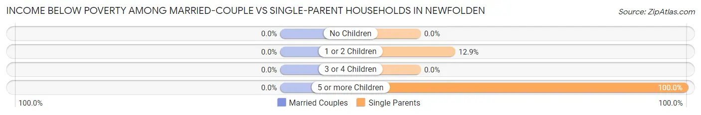 Income Below Poverty Among Married-Couple vs Single-Parent Households in Newfolden