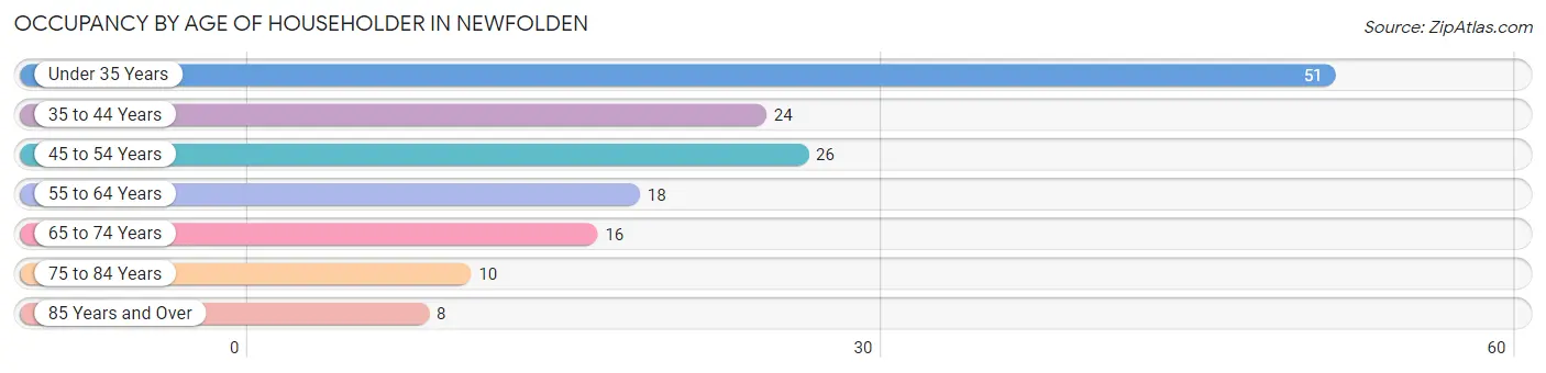 Occupancy by Age of Householder in Newfolden