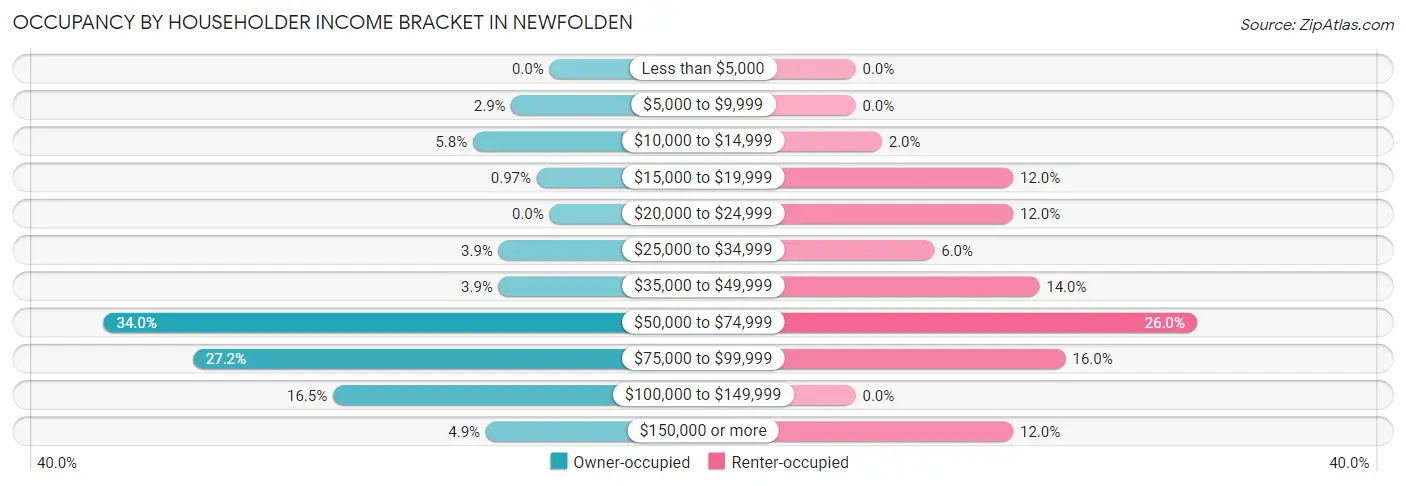Occupancy by Householder Income Bracket in Newfolden