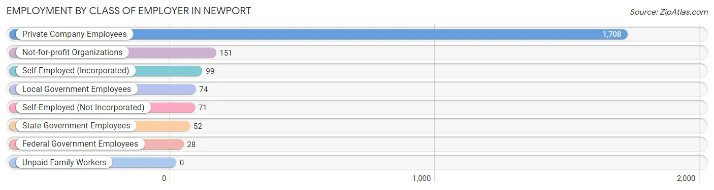 Employment by Class of Employer in Newport