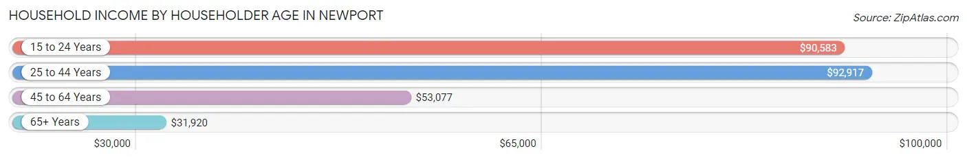 Household Income by Householder Age in Newport