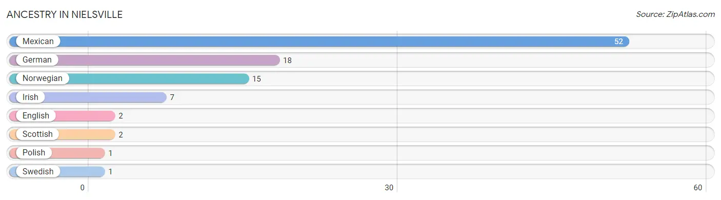 Ancestry in Nielsville