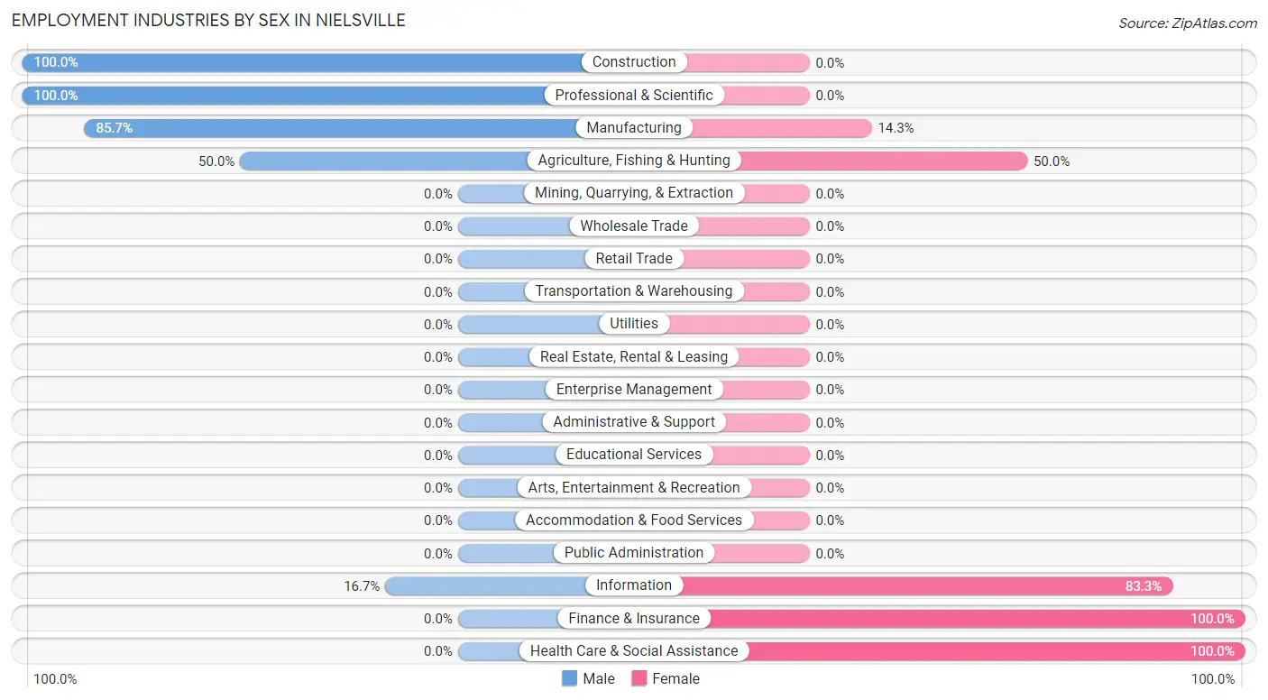 Employment Industries by Sex in Nielsville