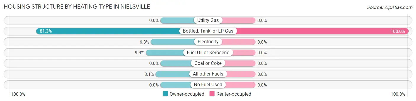 Housing Structure by Heating Type in Nielsville