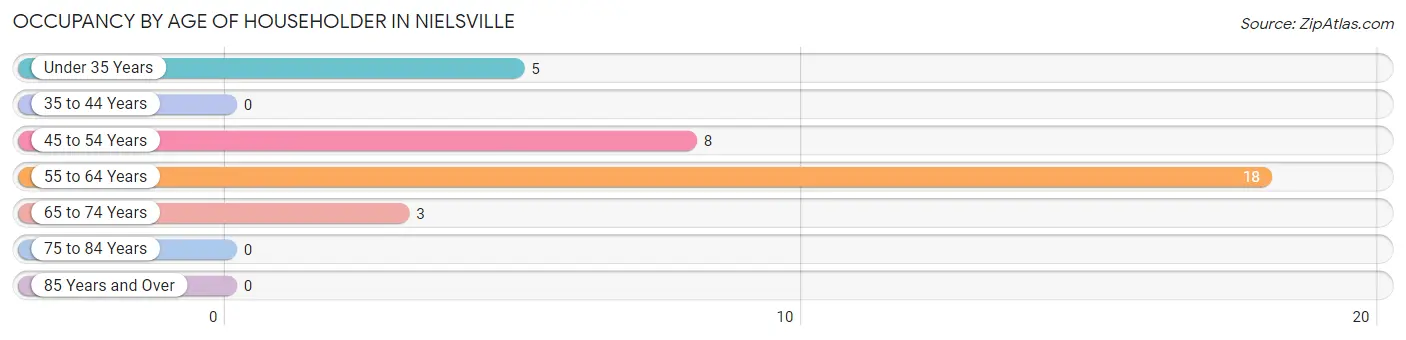 Occupancy by Age of Householder in Nielsville