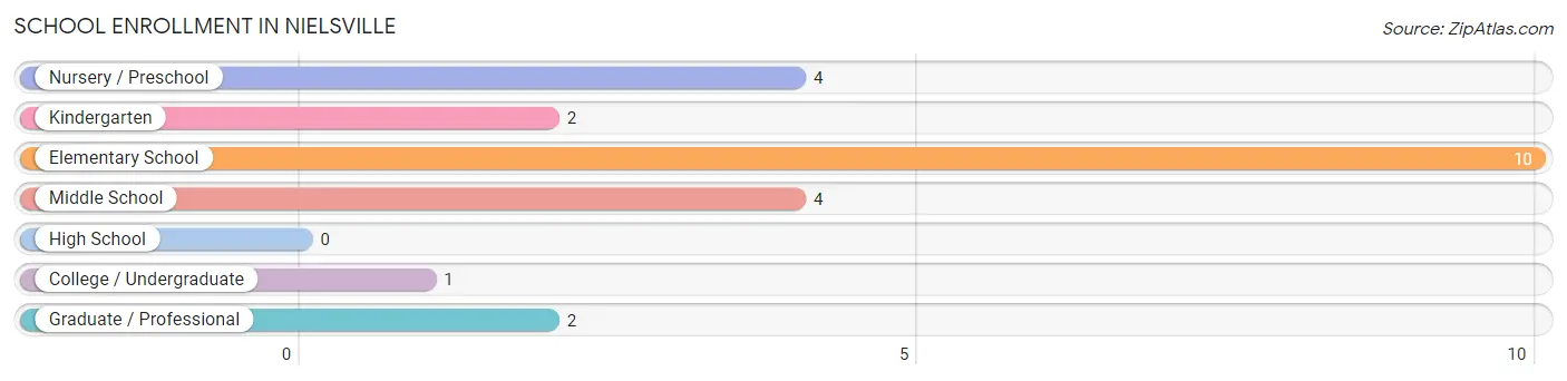 School Enrollment in Nielsville