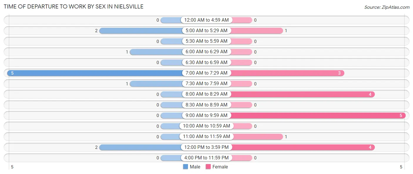 Time of Departure to Work by Sex in Nielsville