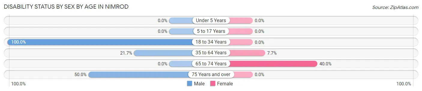Disability Status by Sex by Age in Nimrod