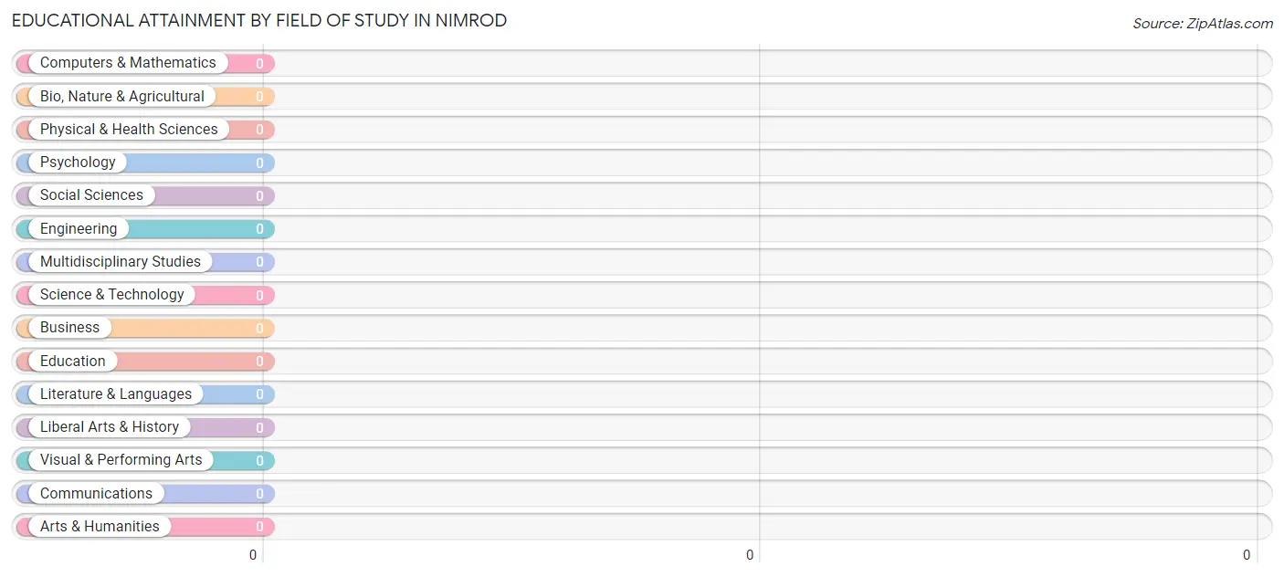 Educational Attainment by Field of Study in Nimrod