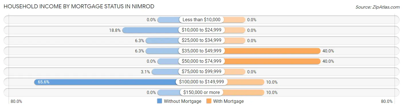 Household Income by Mortgage Status in Nimrod