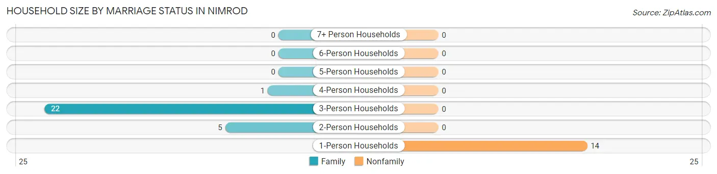 Household Size by Marriage Status in Nimrod