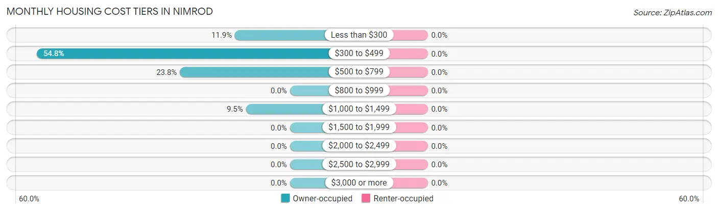 Monthly Housing Cost Tiers in Nimrod