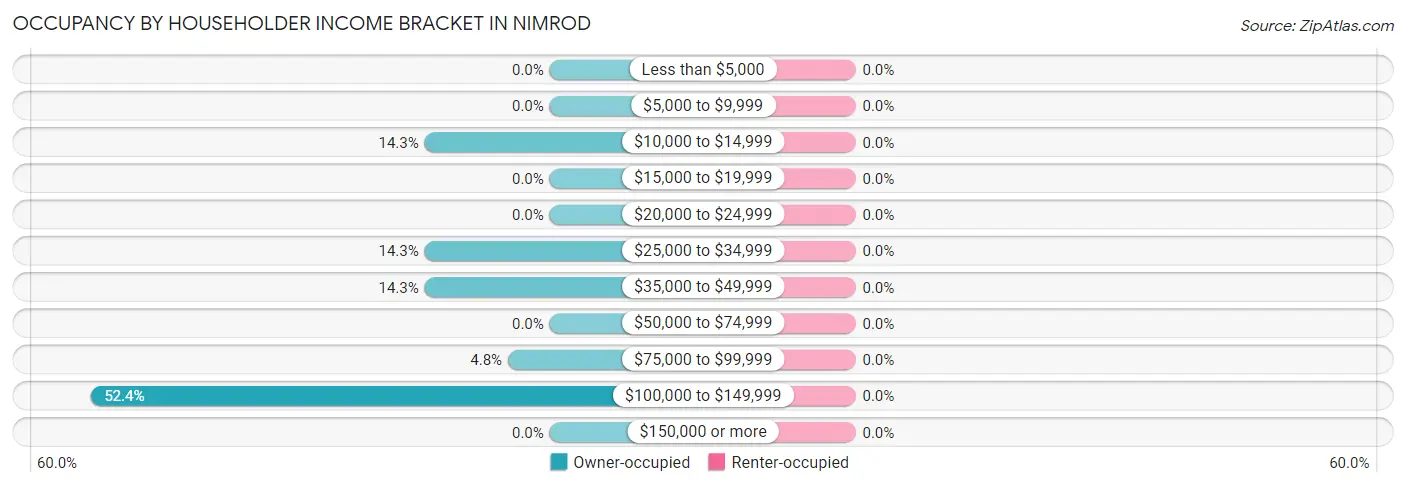 Occupancy by Householder Income Bracket in Nimrod