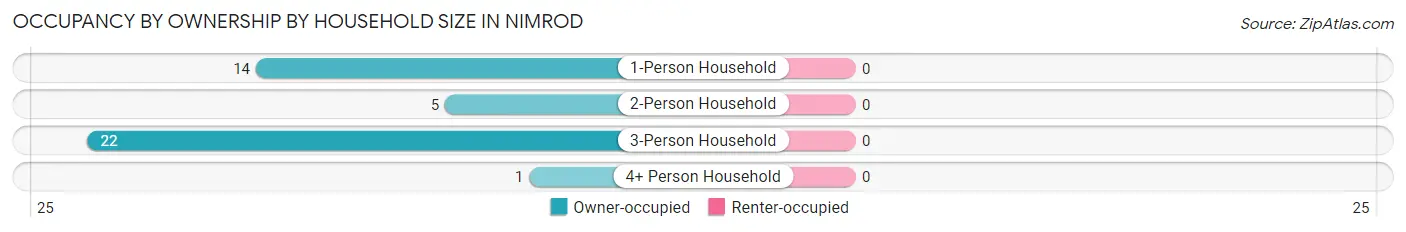 Occupancy by Ownership by Household Size in Nimrod
